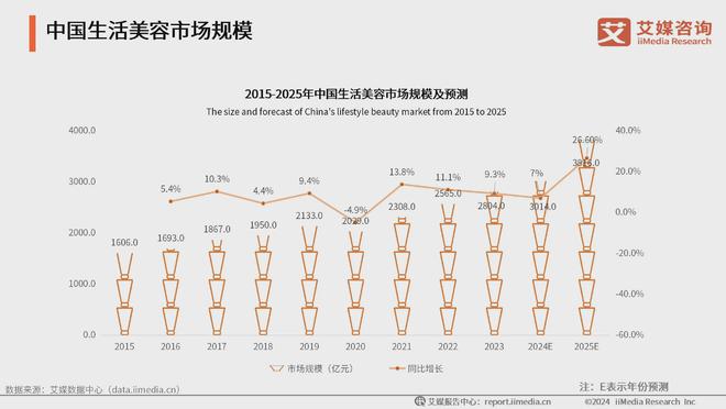 业：生活美容市场扩容国产品牌崛起促新潮凯发k8登录2024年中国生活美容行(图3)