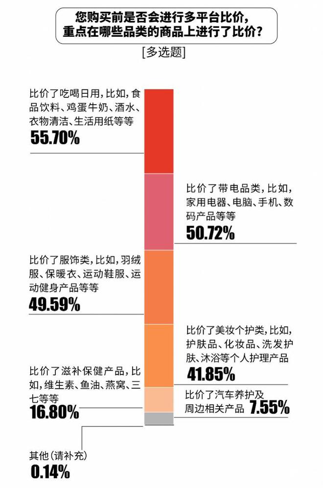 比价单“京东价格最便宜”达七成凯发国际双十一调研：1226张(图5)