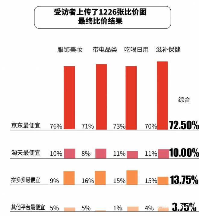 比价单“京东价格最便宜”达七成凯发国际双十一调研：1226张