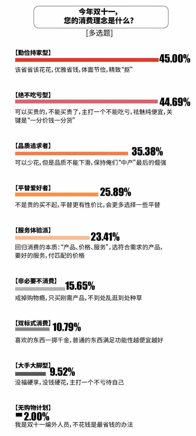 比价单“京东价格最便宜”达七成凯发国际双十一调研：1226张(图2)