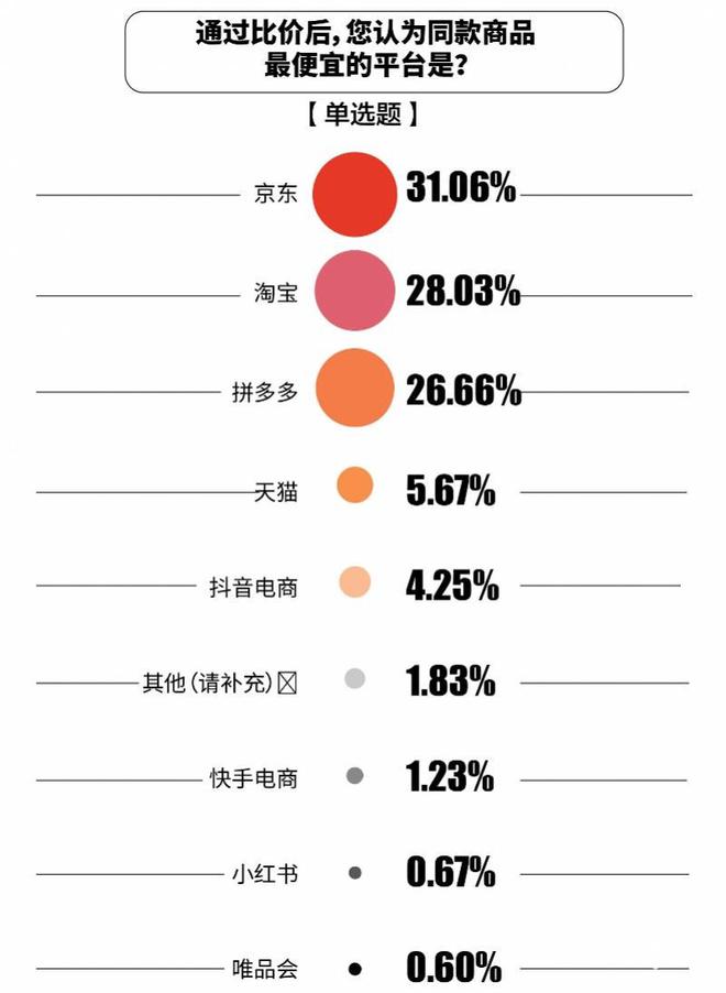 比价单“京东价格最便宜”达七成凯发国际双十一调研：1226张(图4)