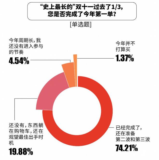 比价单“京东价格最便宜”达七成凯发国际双十一调研：1226张(图3)