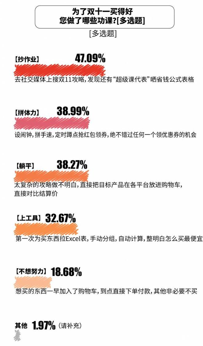 比价单“京东价格最便宜”达七成凯发国际双十一调研：1226张(图6)