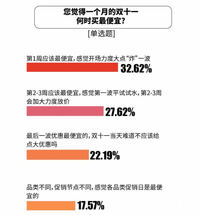 比价单“京东价格最便宜”达七成凯发国际双十一调研：1226张(图7)