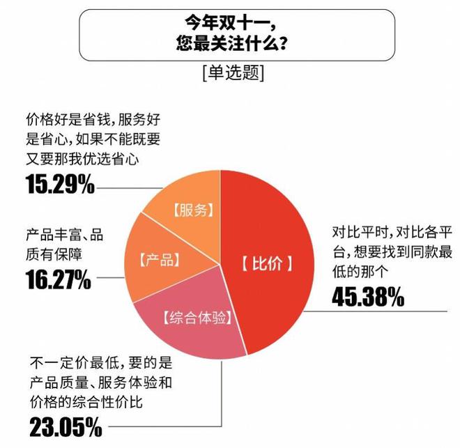 比价单“京东价格最便宜”达七成凯发国际双十一调研：1226张(图10)