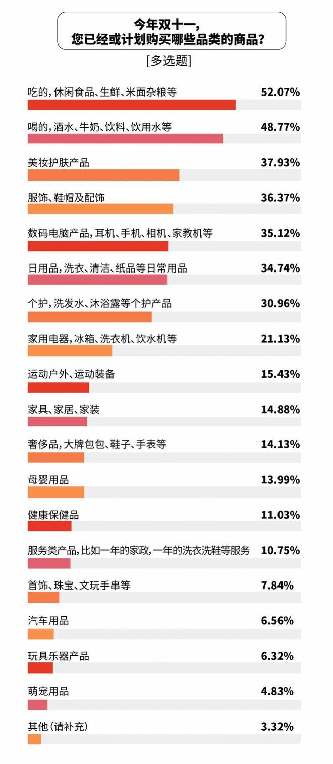 比价单“京东价格最便宜”达七成凯发国际双十一调研：1226张(图9)